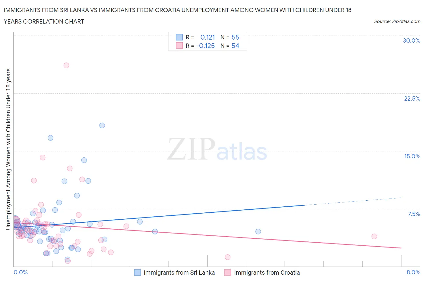 Immigrants from Sri Lanka vs Immigrants from Croatia Unemployment Among Women with Children Under 18 years