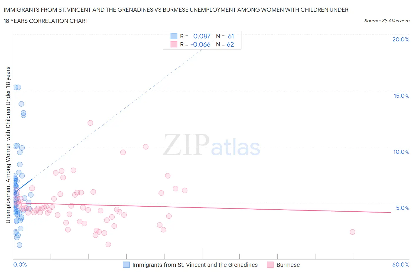 Immigrants from St. Vincent and the Grenadines vs Burmese Unemployment Among Women with Children Under 18 years