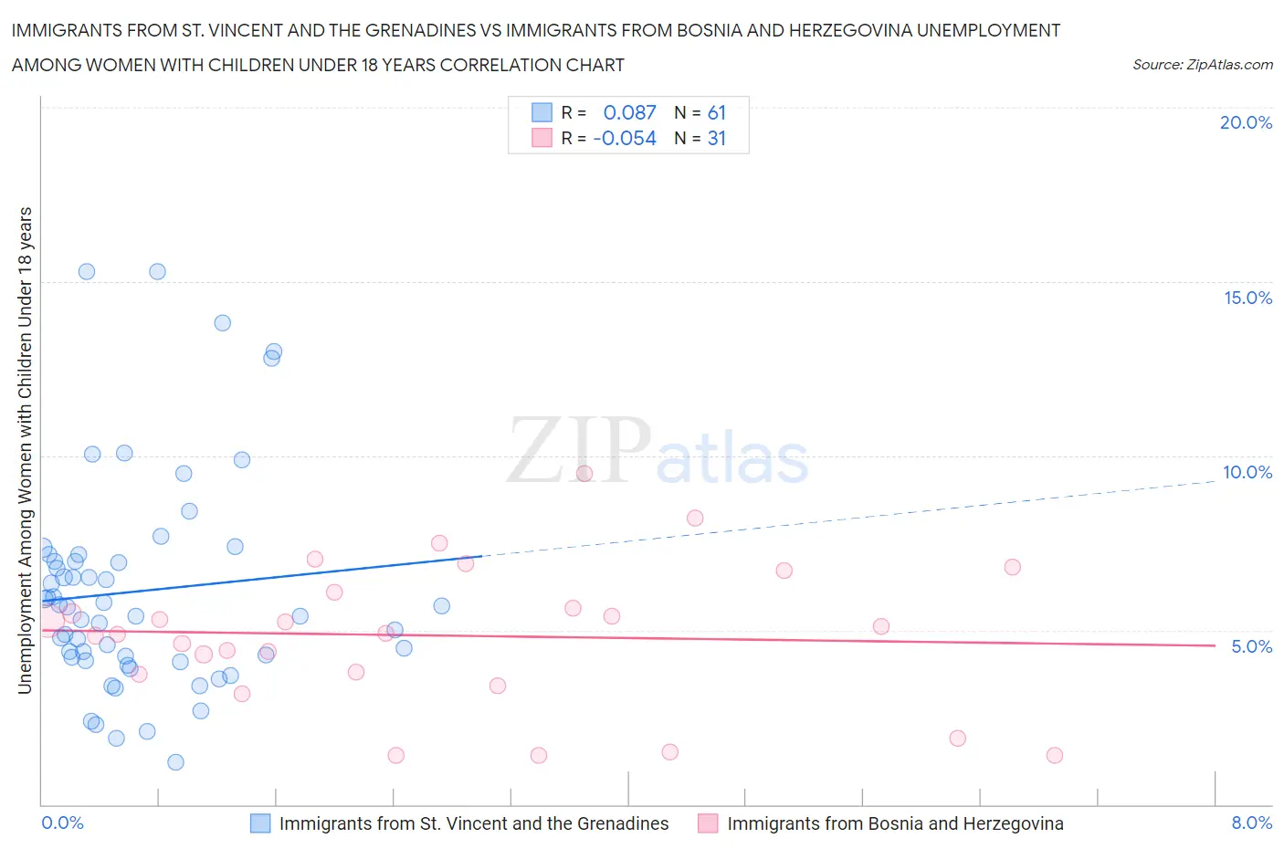 Immigrants from St. Vincent and the Grenadines vs Immigrants from Bosnia and Herzegovina Unemployment Among Women with Children Under 18 years