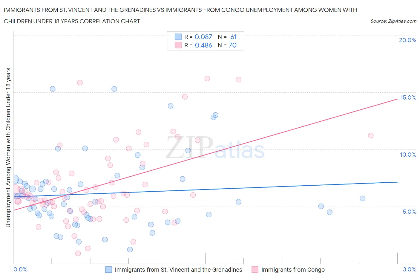 Immigrants from St. Vincent and the Grenadines vs Immigrants from Congo Unemployment Among Women with Children Under 18 years