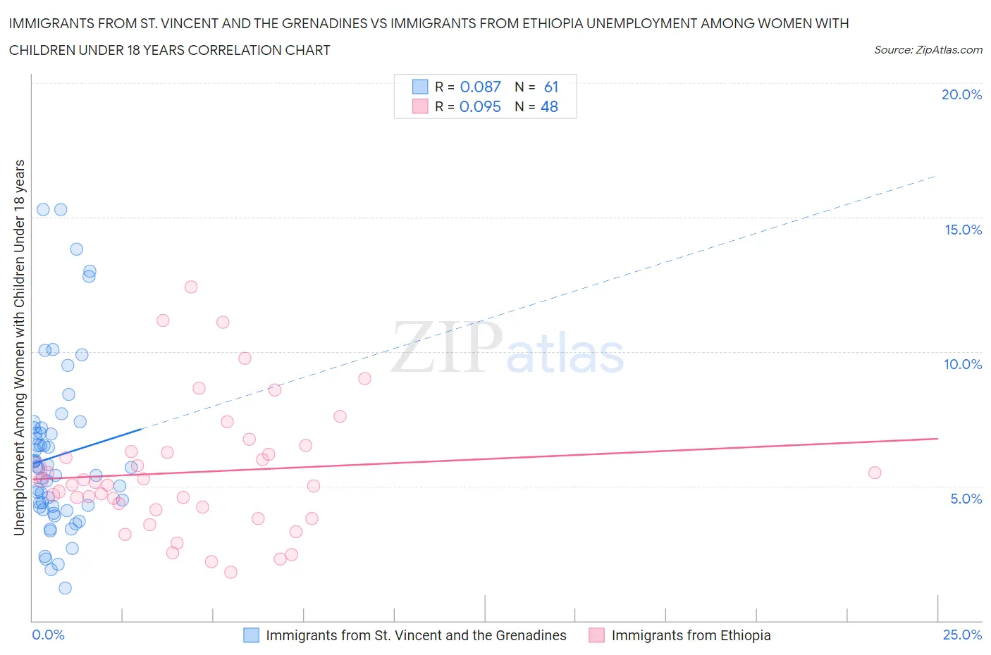 Immigrants from St. Vincent and the Grenadines vs Immigrants from Ethiopia Unemployment Among Women with Children Under 18 years