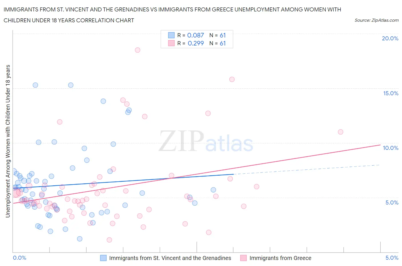 Immigrants from St. Vincent and the Grenadines vs Immigrants from Greece Unemployment Among Women with Children Under 18 years