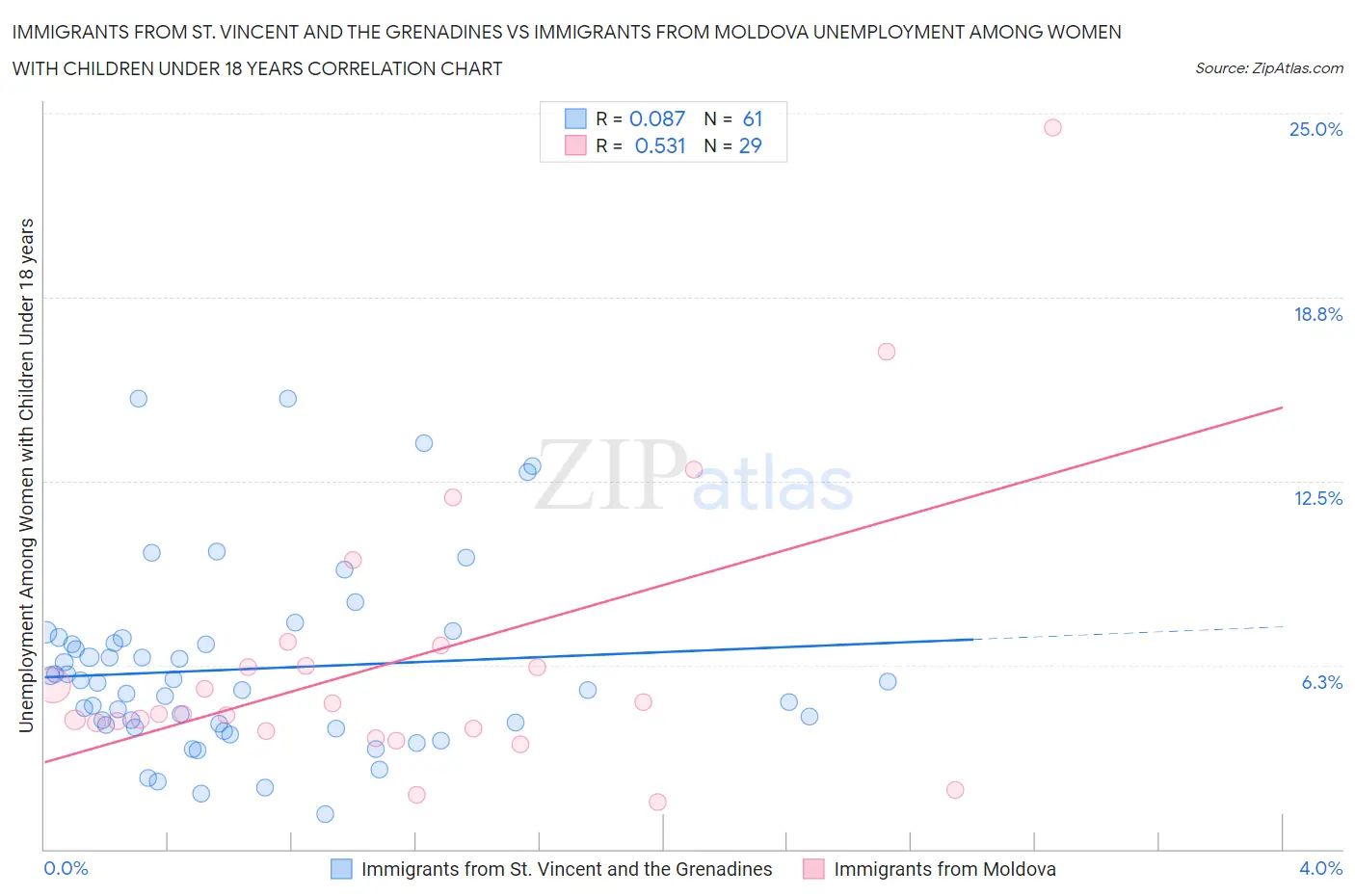 Immigrants from St. Vincent and the Grenadines vs Immigrants from Moldova Unemployment Among Women with Children Under 18 years