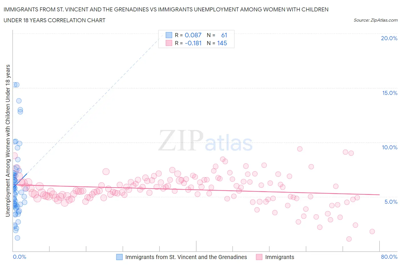 Immigrants from St. Vincent and the Grenadines vs Immigrants Unemployment Among Women with Children Under 18 years