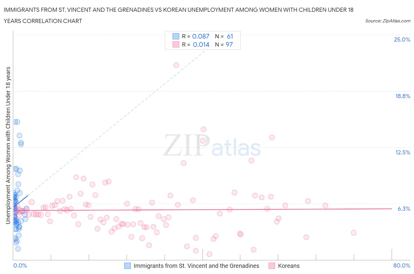 Immigrants from St. Vincent and the Grenadines vs Korean Unemployment Among Women with Children Under 18 years