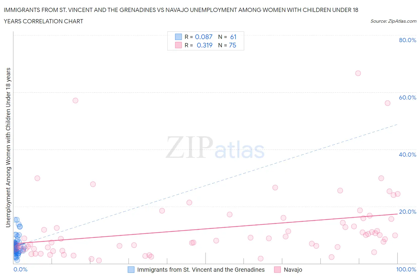 Immigrants from St. Vincent and the Grenadines vs Navajo Unemployment Among Women with Children Under 18 years