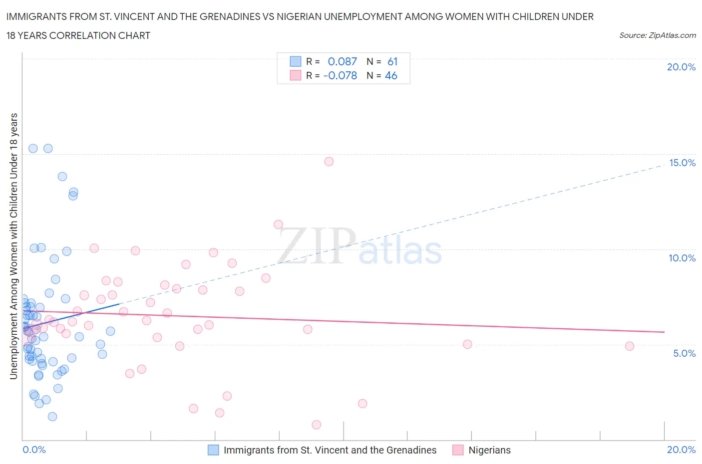 Immigrants from St. Vincent and the Grenadines vs Nigerian Unemployment Among Women with Children Under 18 years