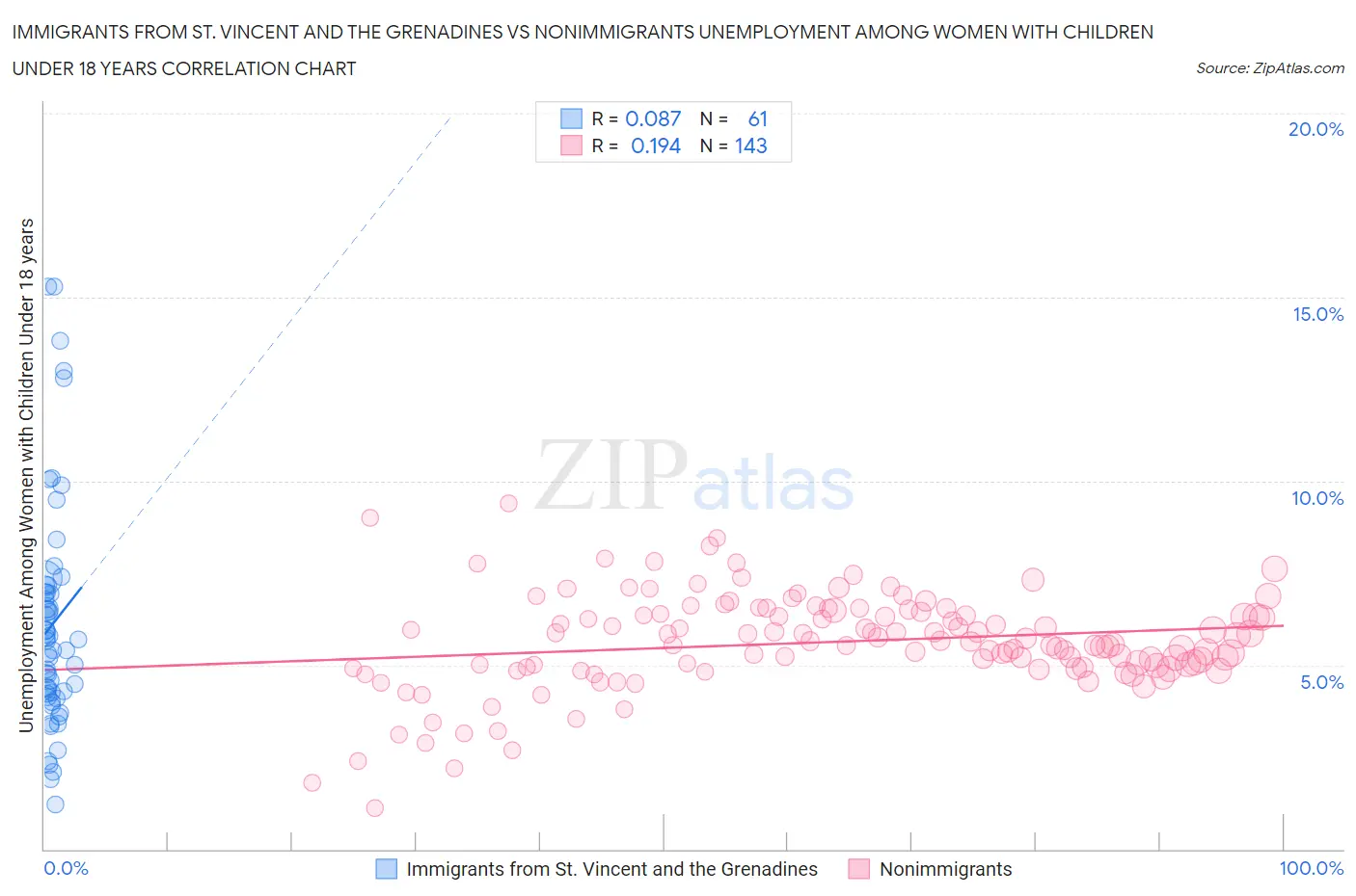 Immigrants from St. Vincent and the Grenadines vs Nonimmigrants Unemployment Among Women with Children Under 18 years