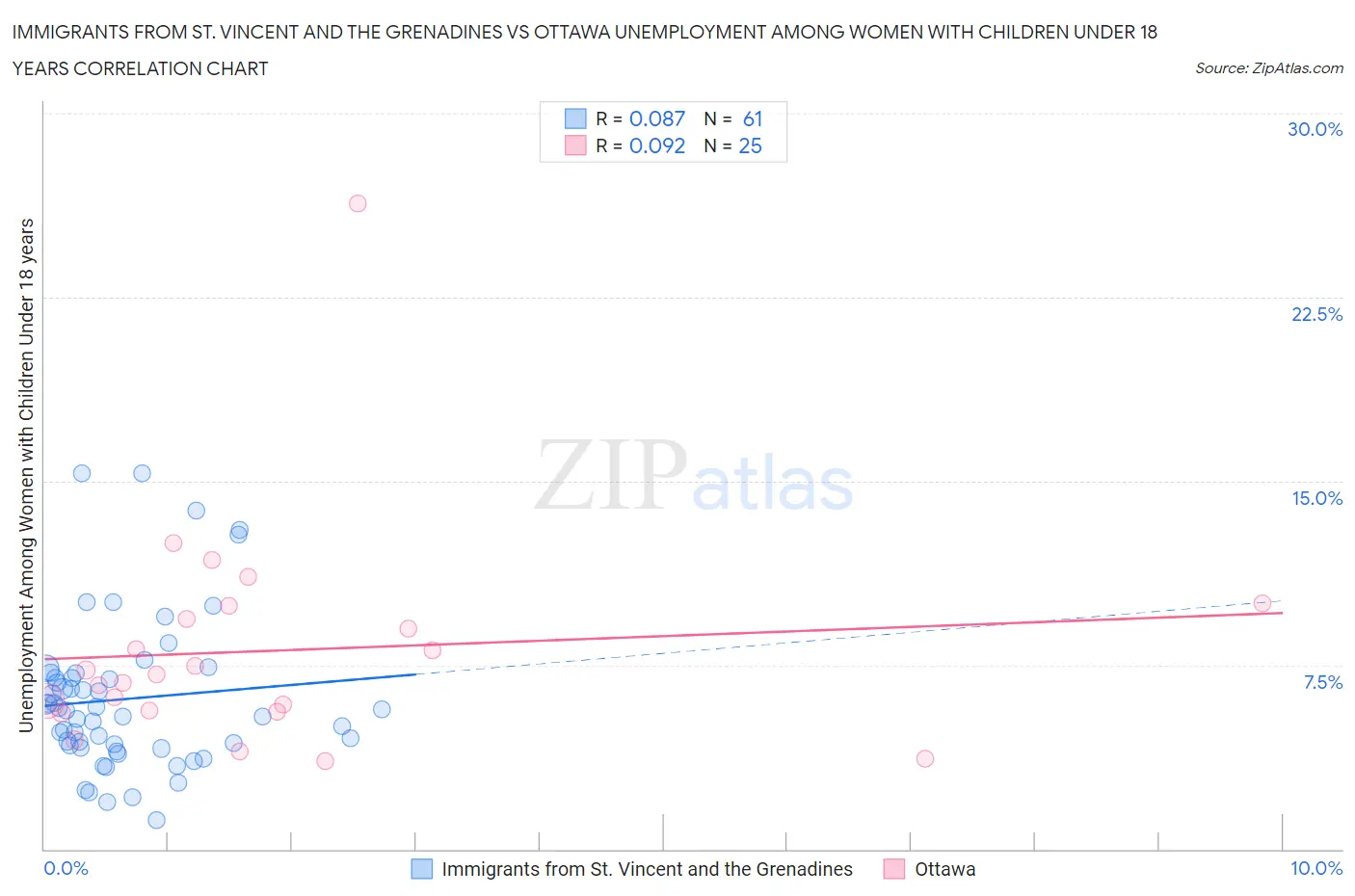 Immigrants from St. Vincent and the Grenadines vs Ottawa Unemployment Among Women with Children Under 18 years