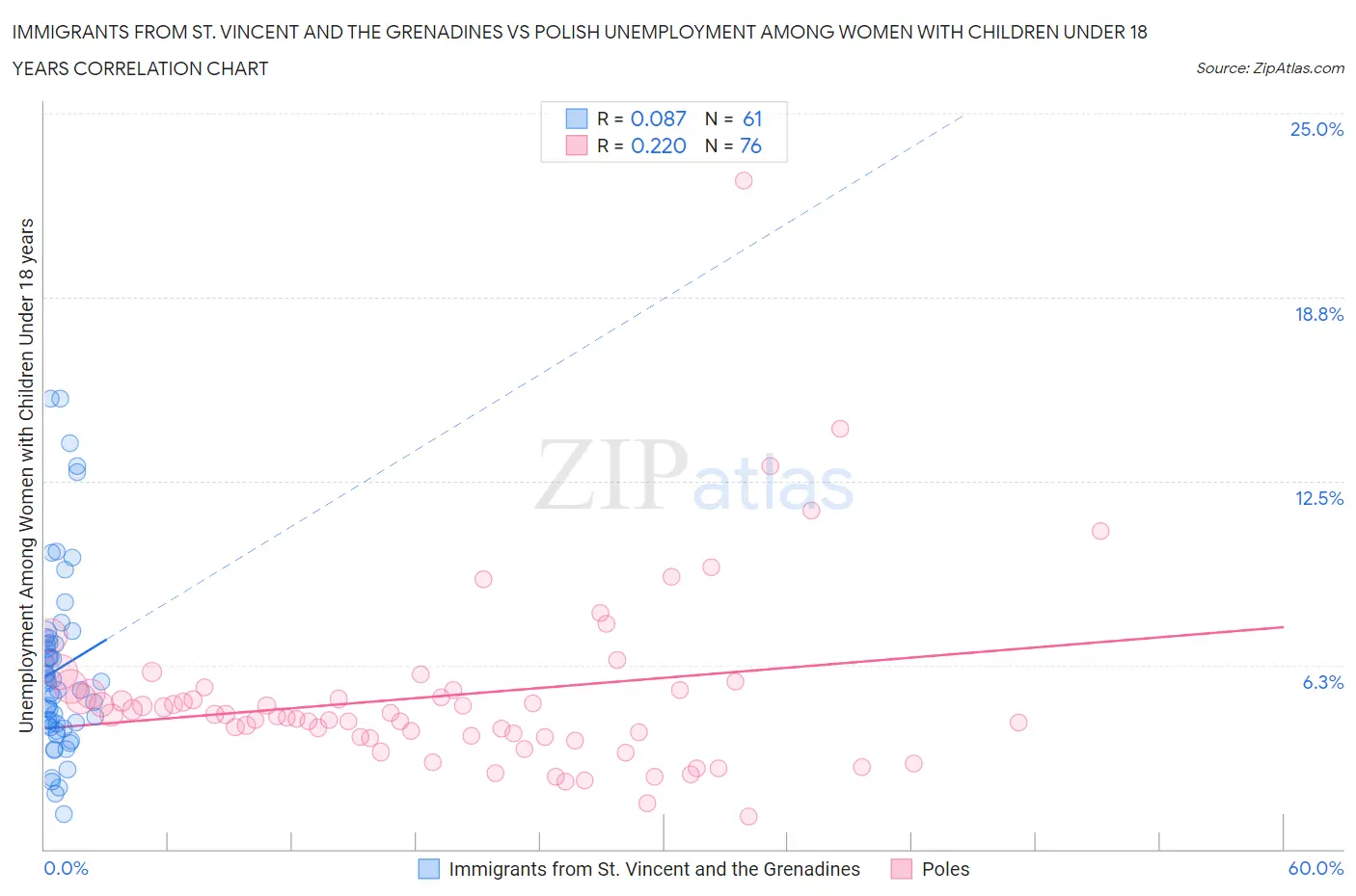 Immigrants from St. Vincent and the Grenadines vs Polish Unemployment Among Women with Children Under 18 years