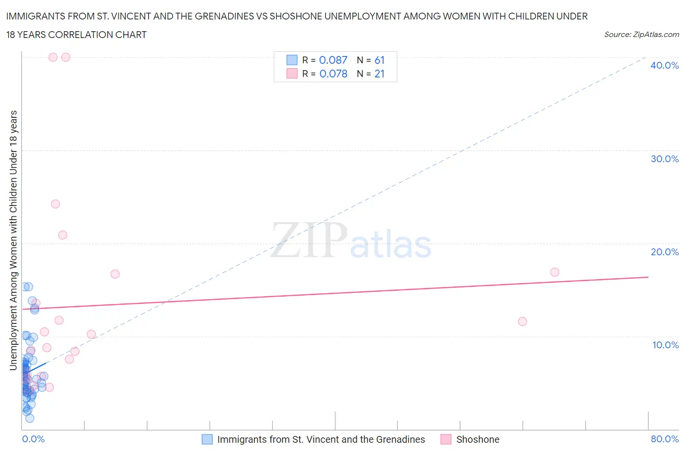 Immigrants from St. Vincent and the Grenadines vs Shoshone Unemployment Among Women with Children Under 18 years