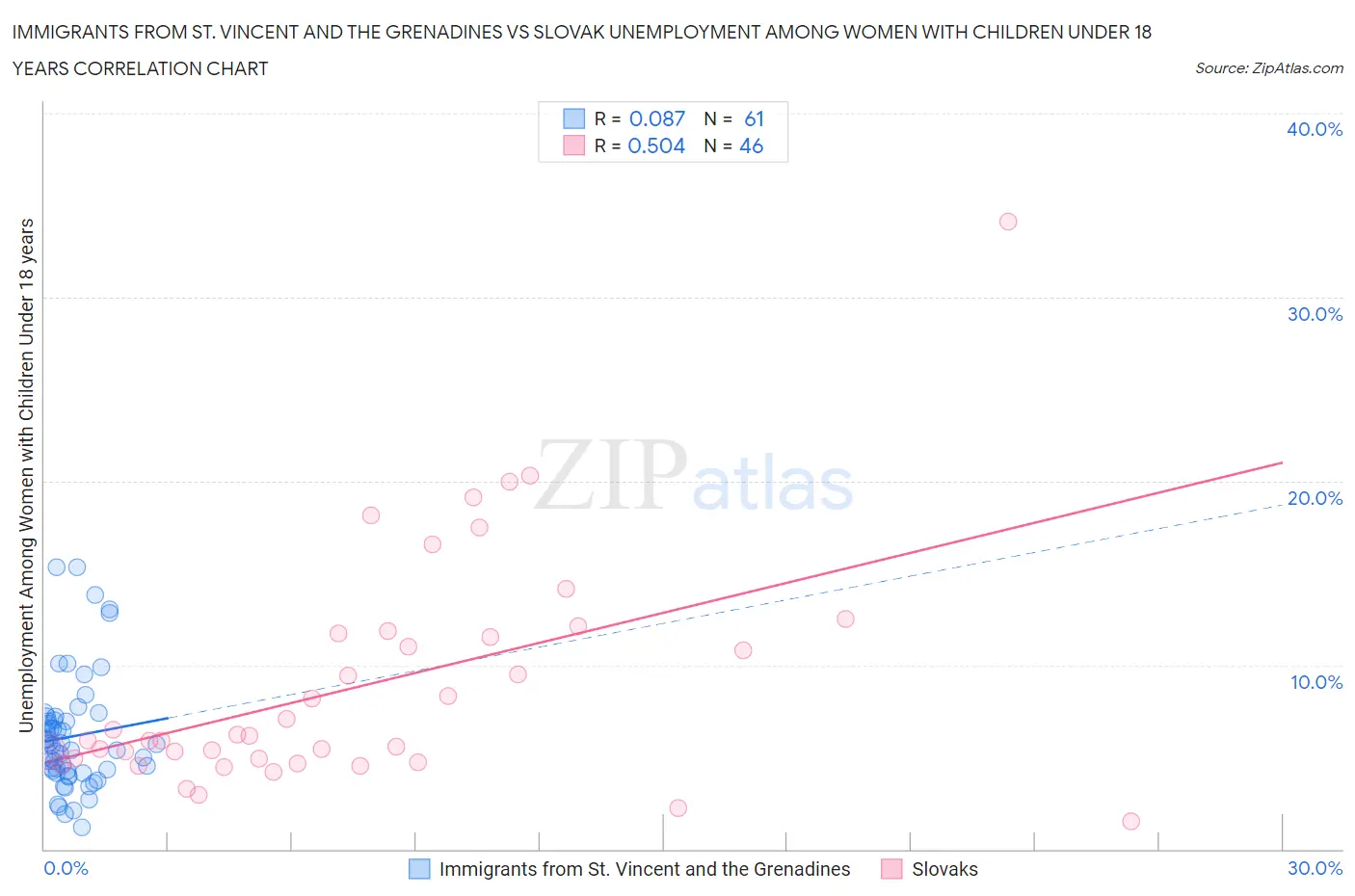 Immigrants from St. Vincent and the Grenadines vs Slovak Unemployment Among Women with Children Under 18 years