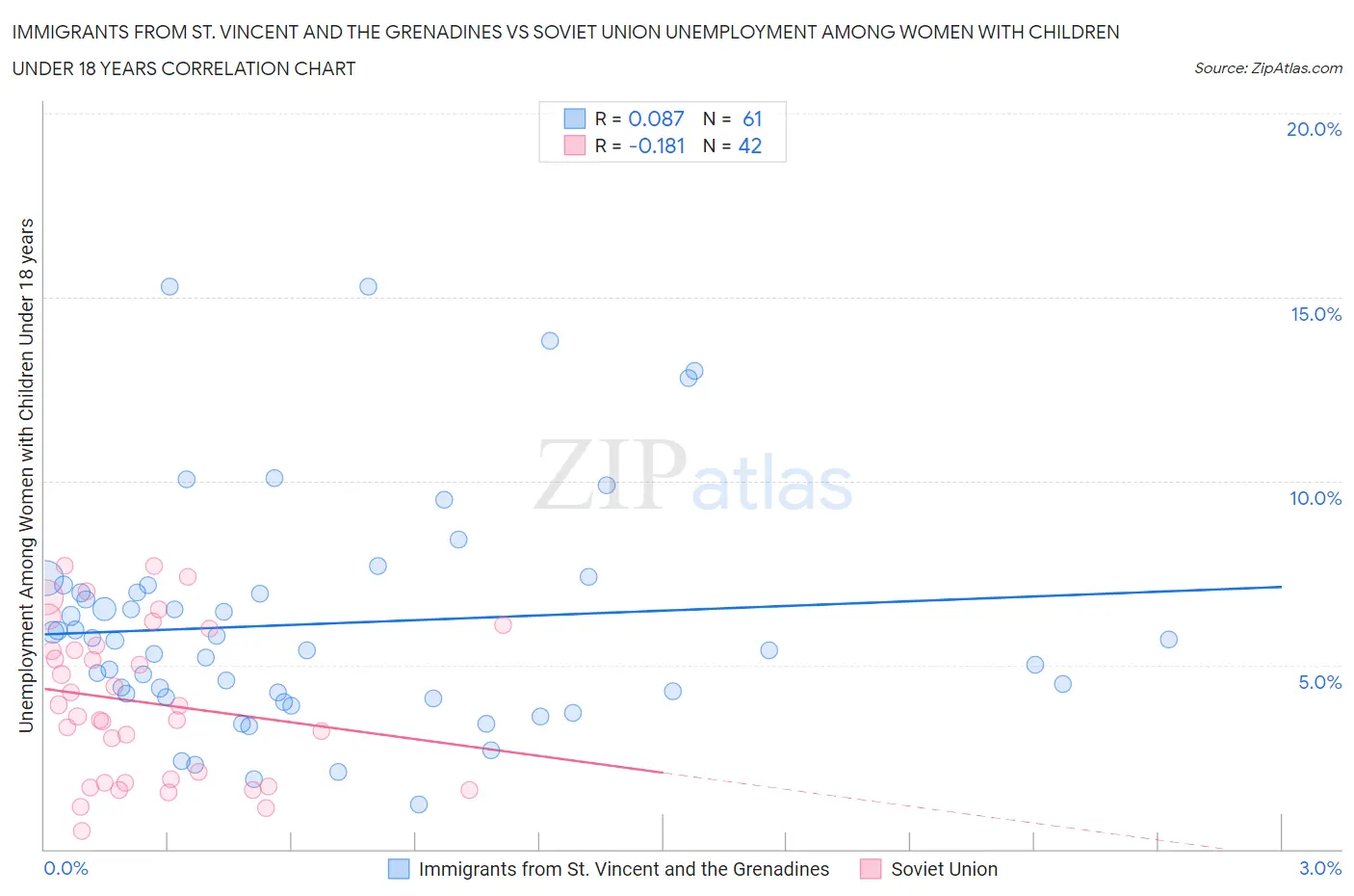 Immigrants from St. Vincent and the Grenadines vs Soviet Union Unemployment Among Women with Children Under 18 years