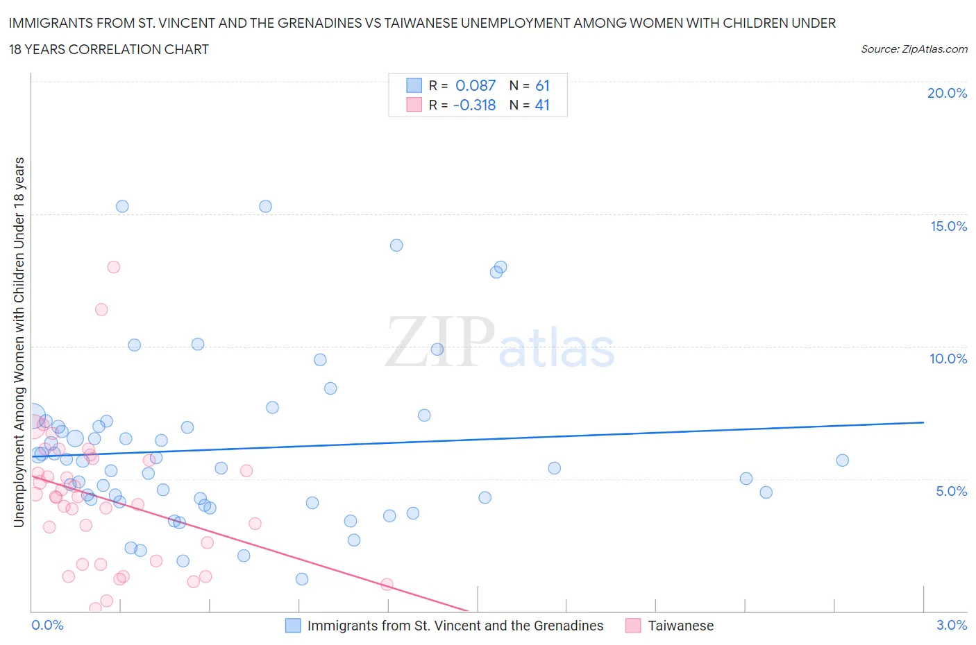 Immigrants from St. Vincent and the Grenadines vs Taiwanese Unemployment Among Women with Children Under 18 years