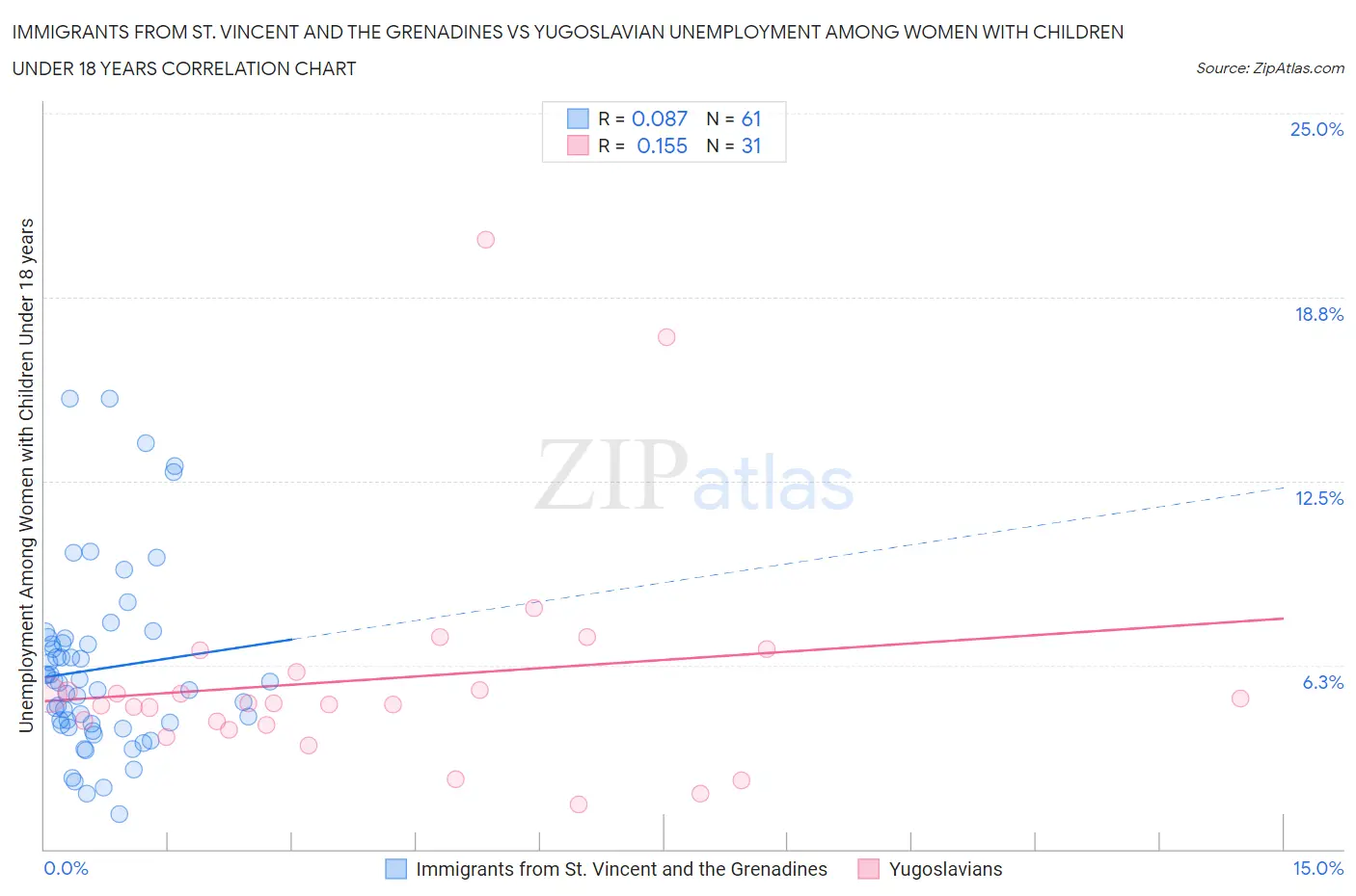 Immigrants from St. Vincent and the Grenadines vs Yugoslavian Unemployment Among Women with Children Under 18 years