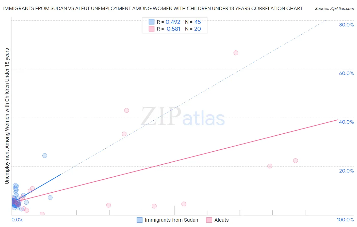 Immigrants from Sudan vs Aleut Unemployment Among Women with Children Under 18 years