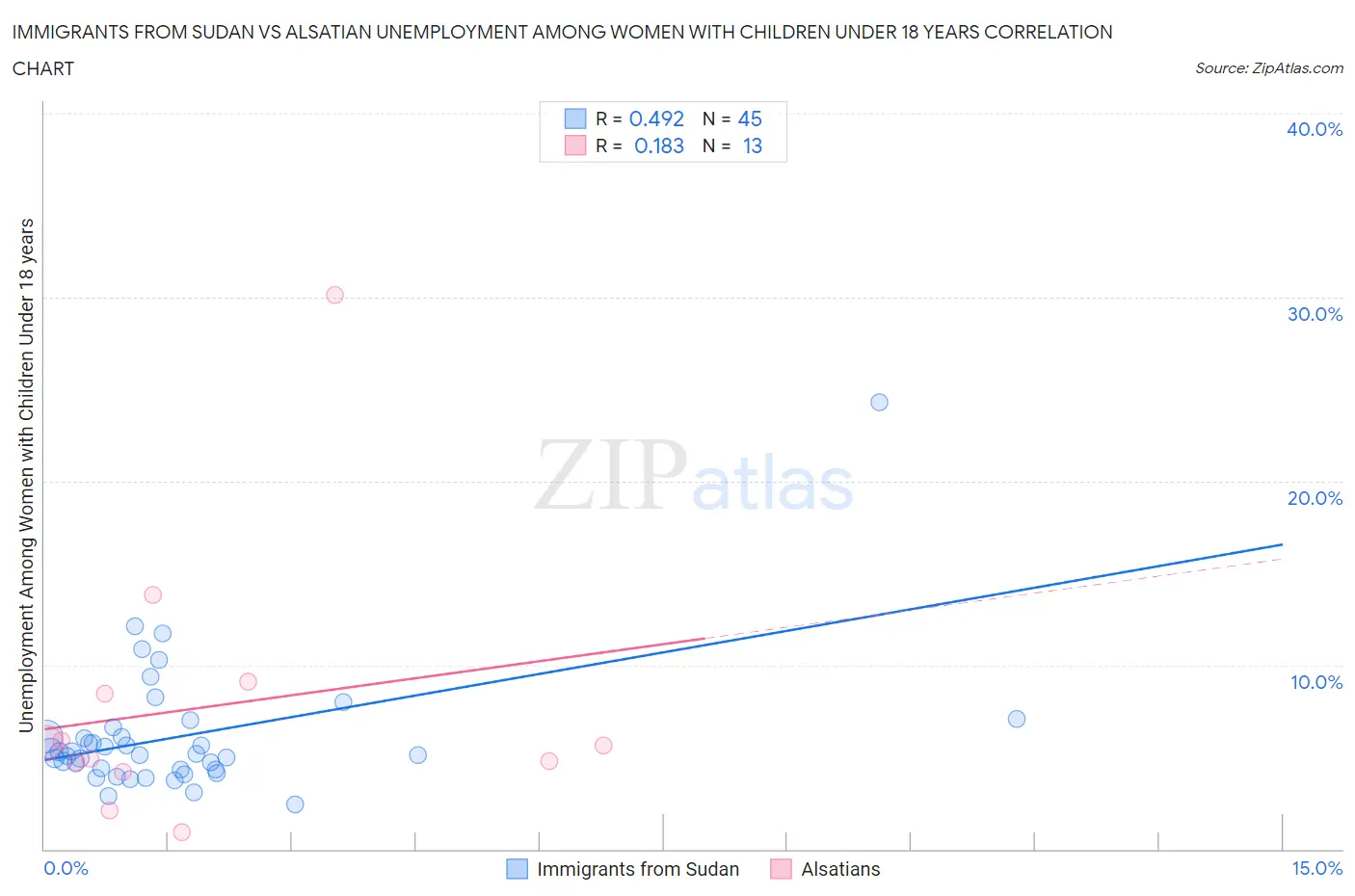 Immigrants from Sudan vs Alsatian Unemployment Among Women with Children Under 18 years