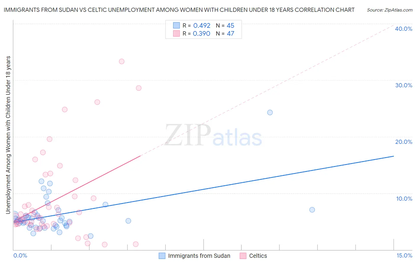 Immigrants from Sudan vs Celtic Unemployment Among Women with Children Under 18 years