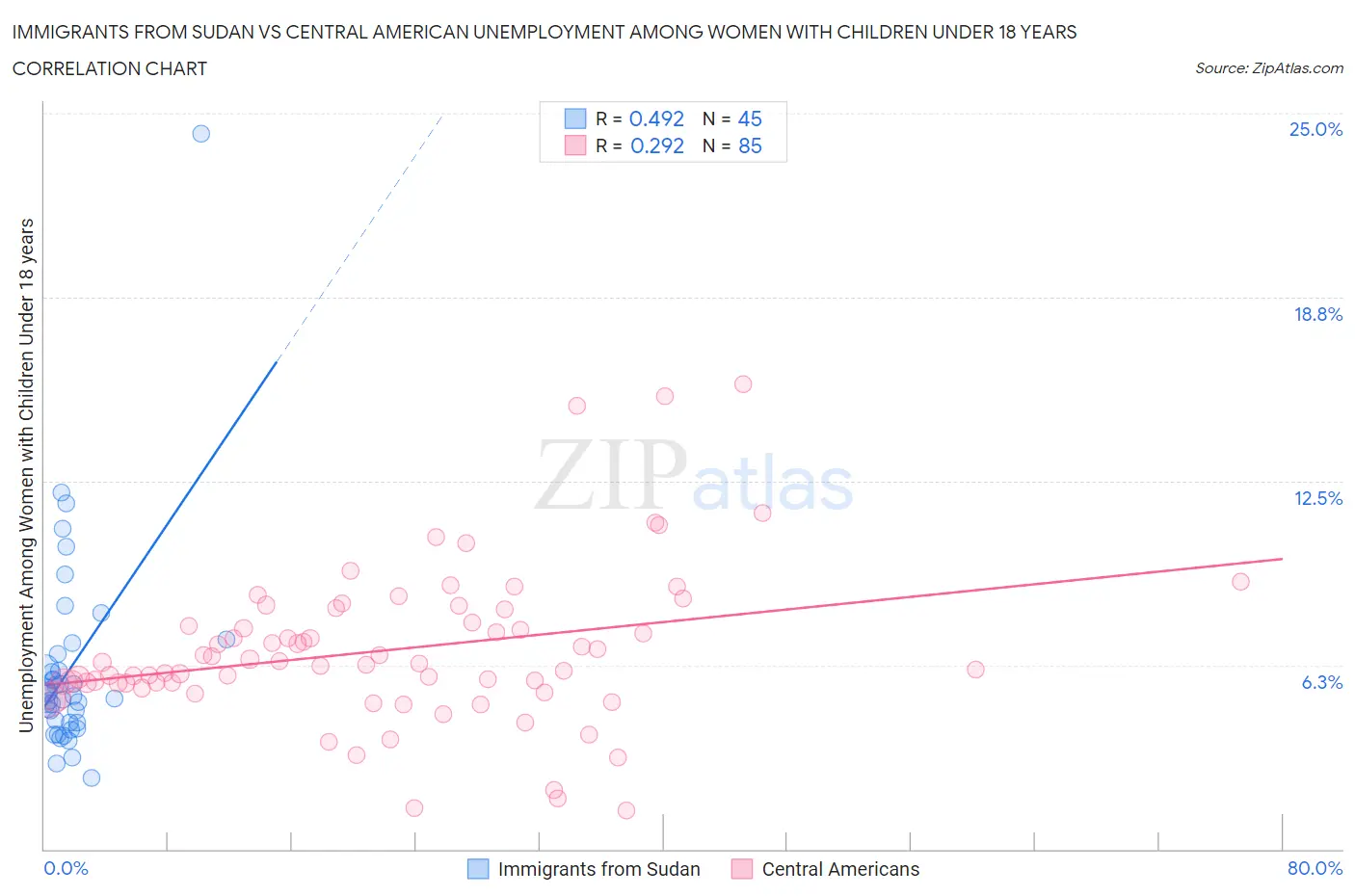 Immigrants from Sudan vs Central American Unemployment Among Women with Children Under 18 years