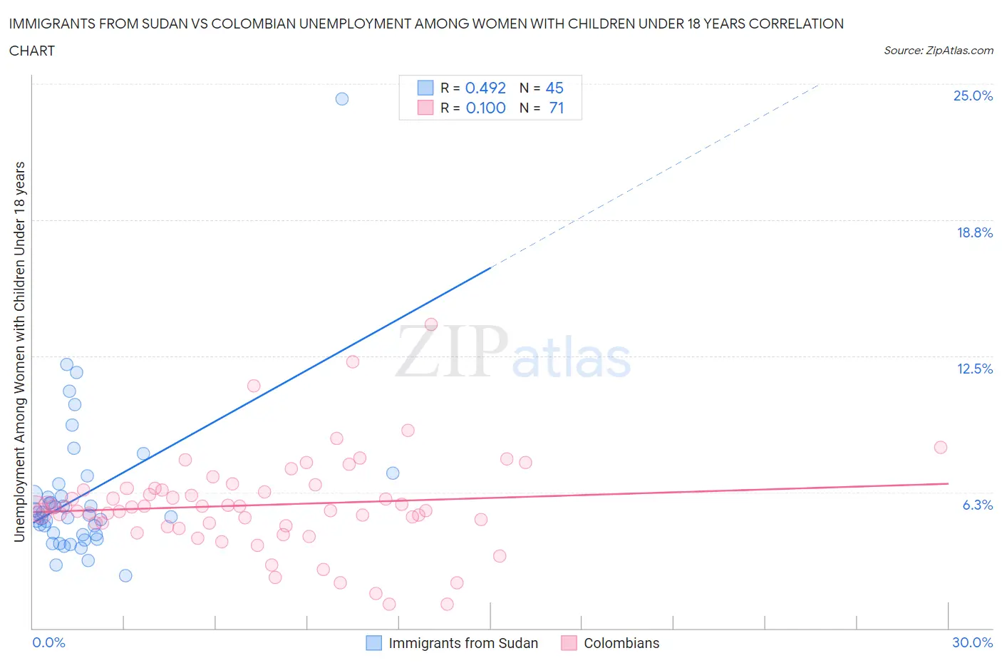 Immigrants from Sudan vs Colombian Unemployment Among Women with Children Under 18 years