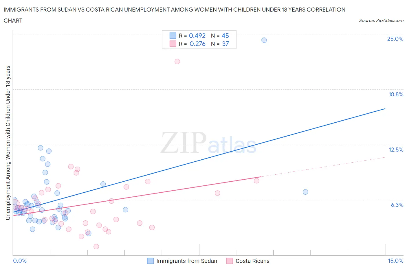 Immigrants from Sudan vs Costa Rican Unemployment Among Women with Children Under 18 years