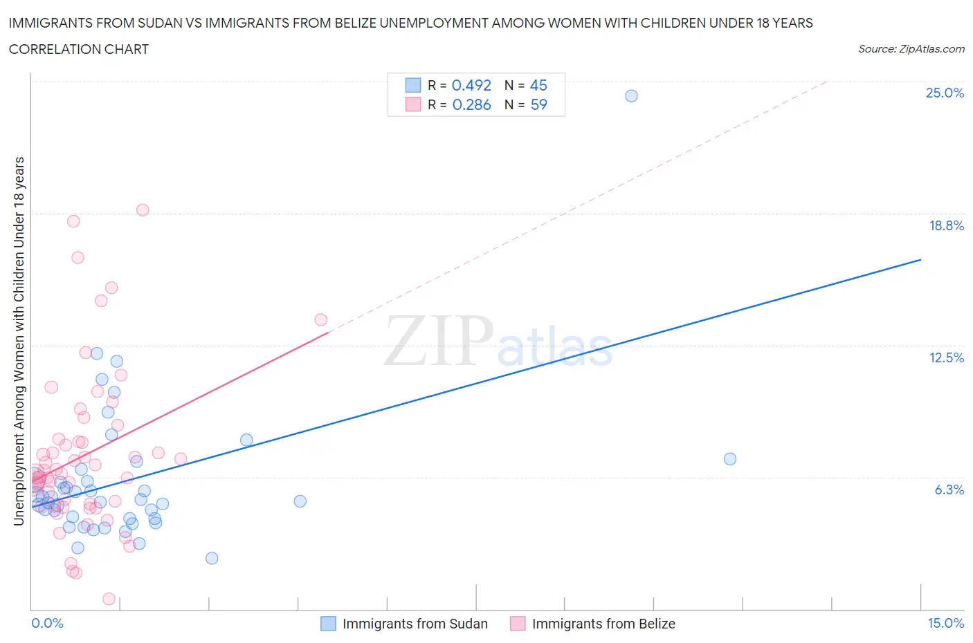 Immigrants from Sudan vs Immigrants from Belize Unemployment Among Women with Children Under 18 years