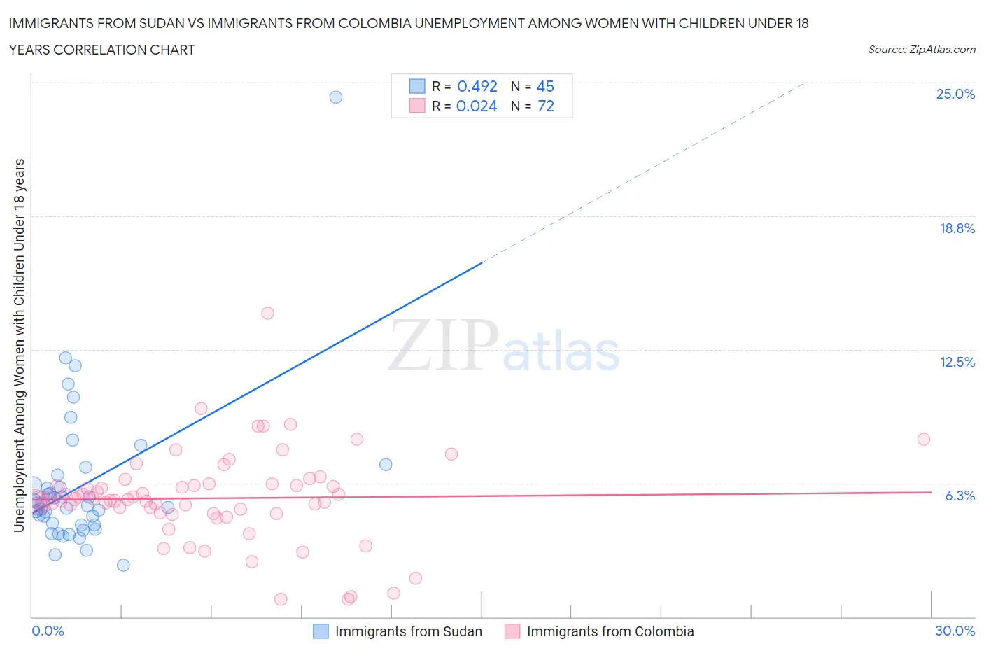 Immigrants from Sudan vs Immigrants from Colombia Unemployment Among Women with Children Under 18 years