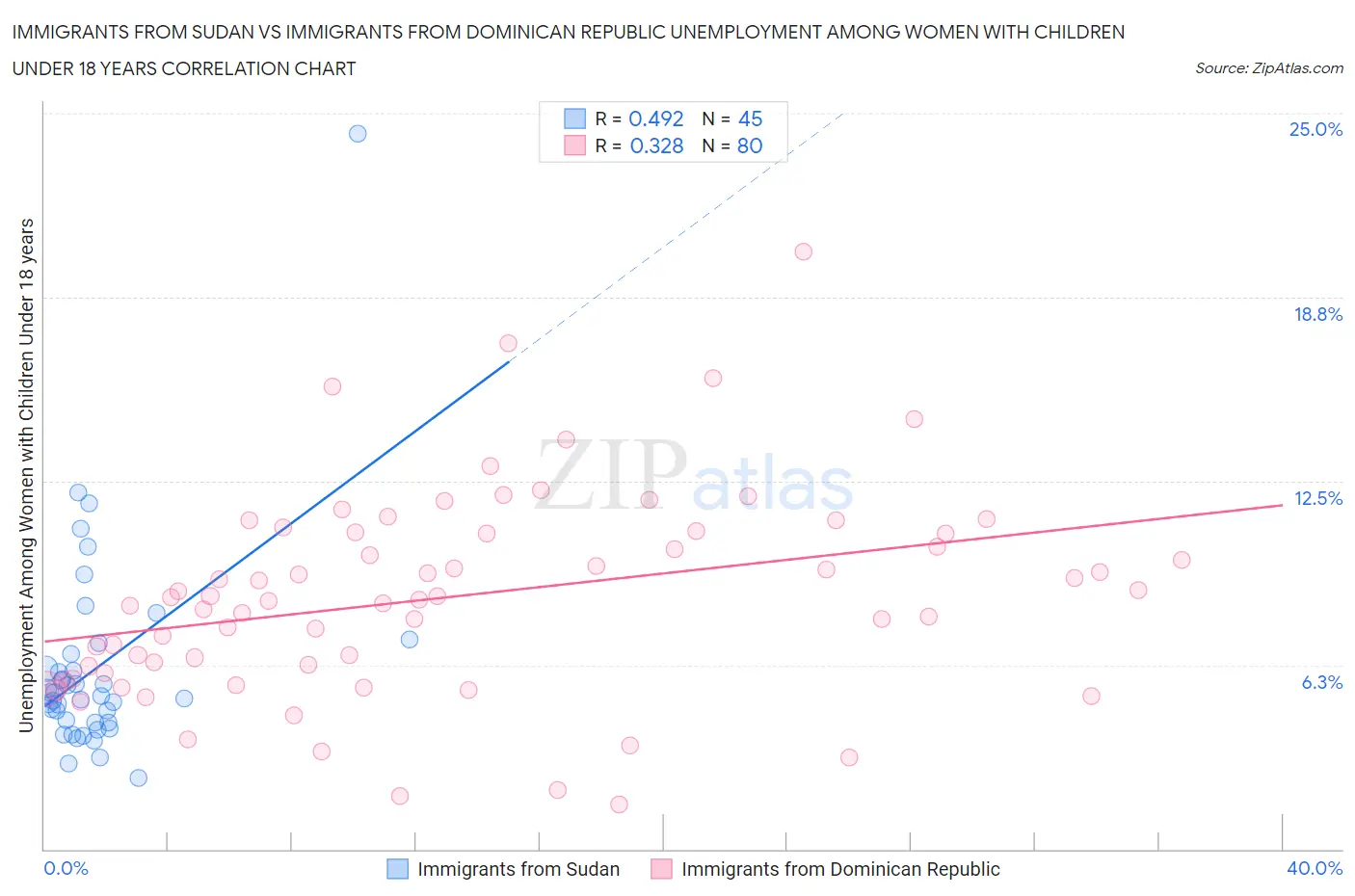 Immigrants from Sudan vs Immigrants from Dominican Republic Unemployment Among Women with Children Under 18 years