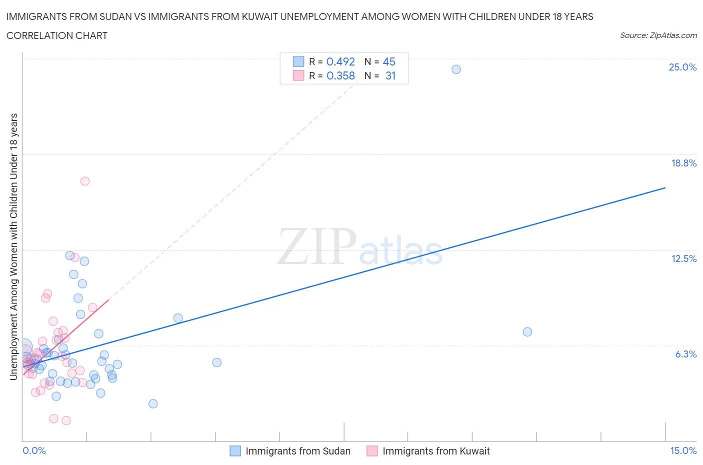 Immigrants from Sudan vs Immigrants from Kuwait Unemployment Among Women with Children Under 18 years