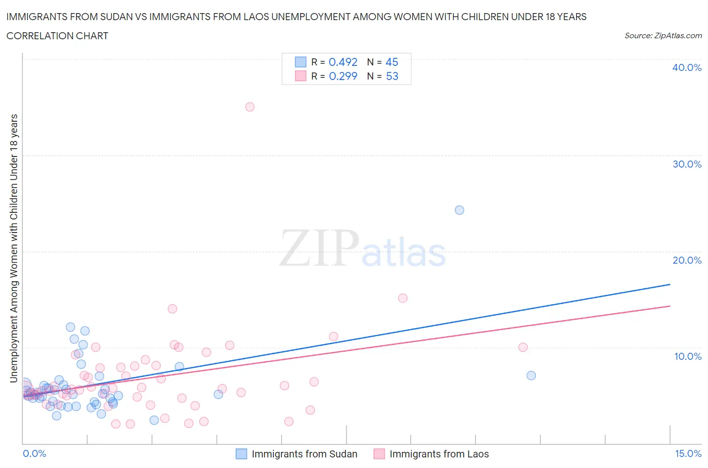 Immigrants from Sudan vs Immigrants from Laos Unemployment Among Women with Children Under 18 years