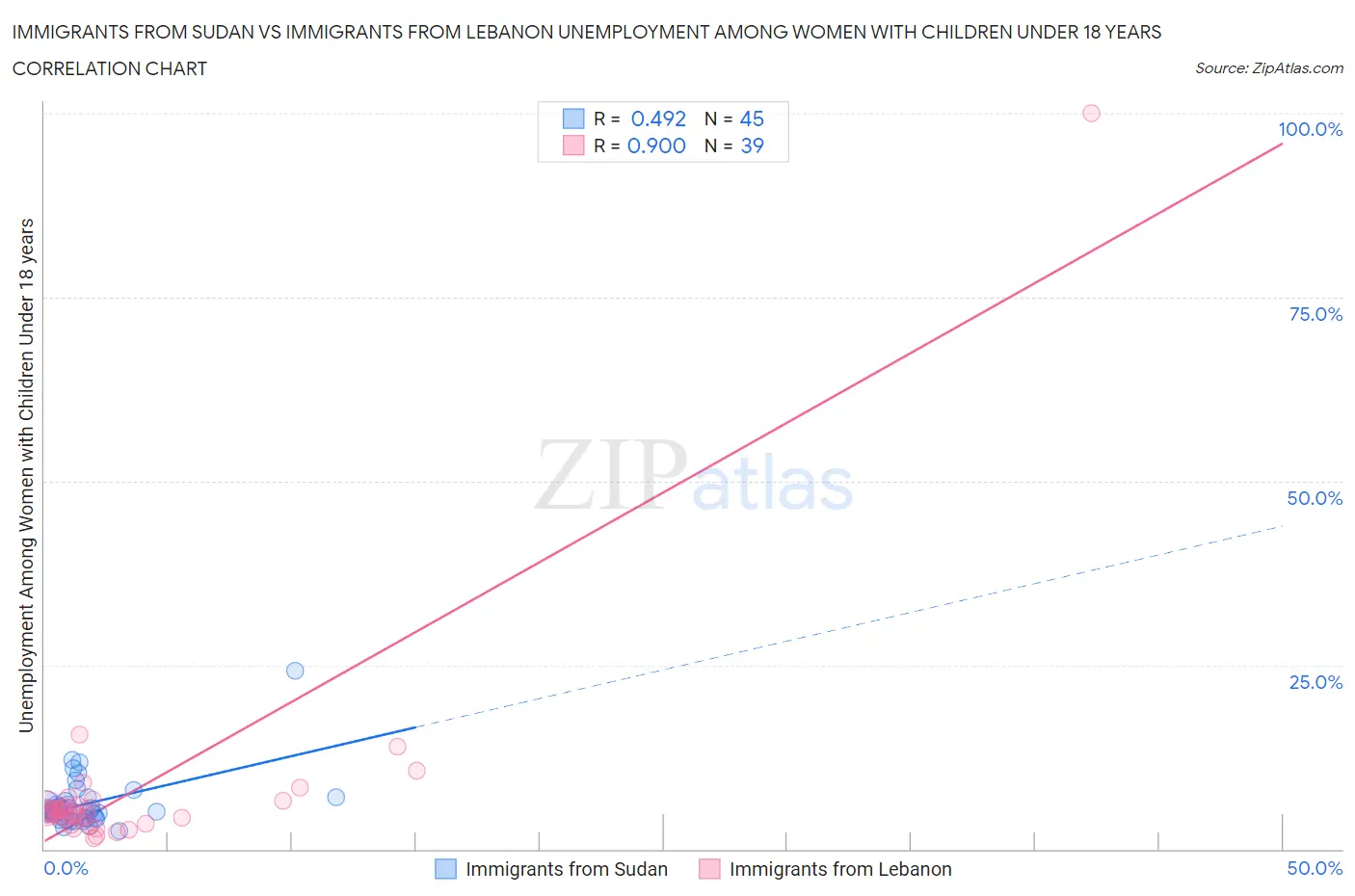 Immigrants from Sudan vs Immigrants from Lebanon Unemployment Among Women with Children Under 18 years