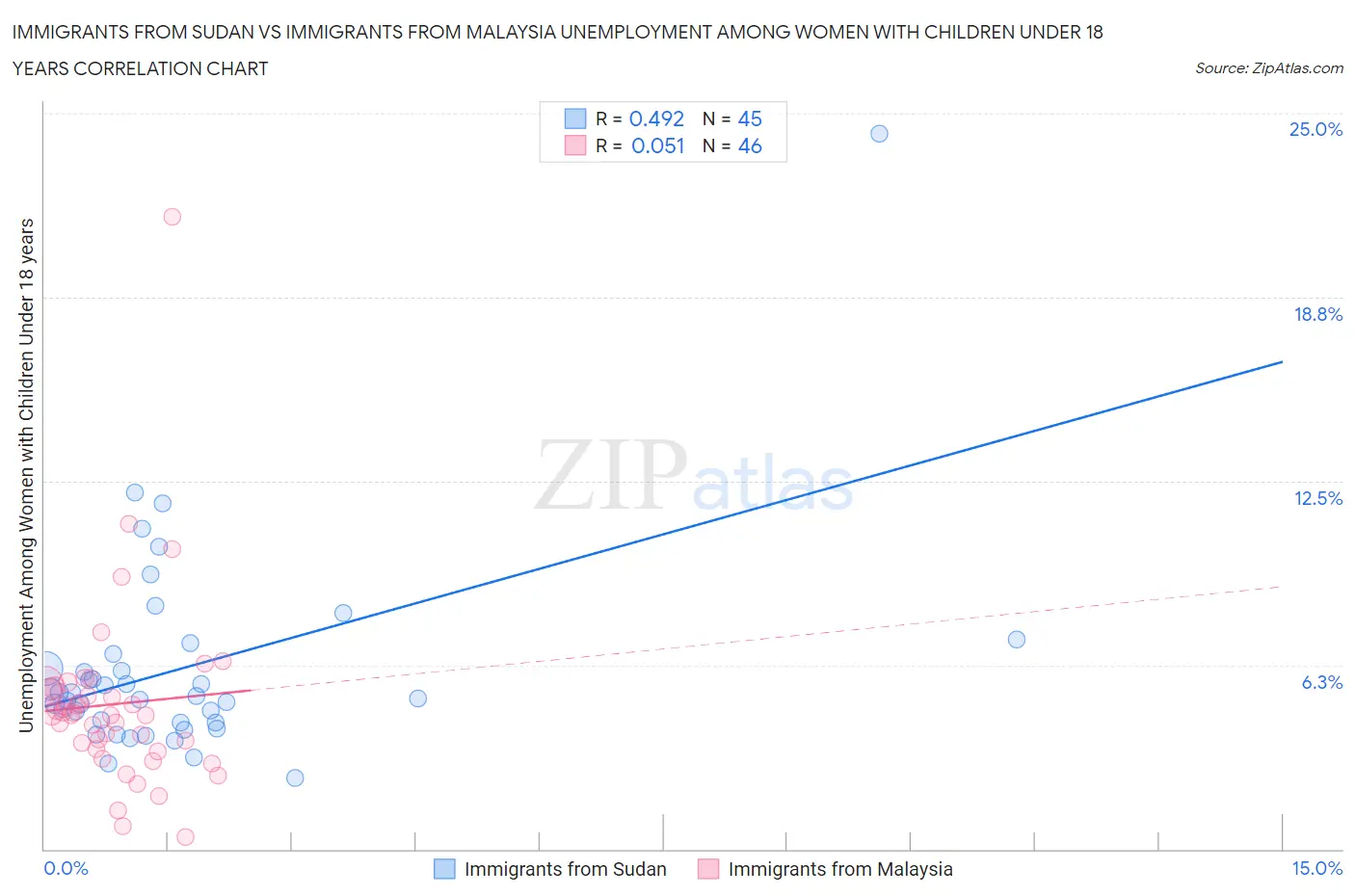 Immigrants from Sudan vs Immigrants from Malaysia Unemployment Among Women with Children Under 18 years