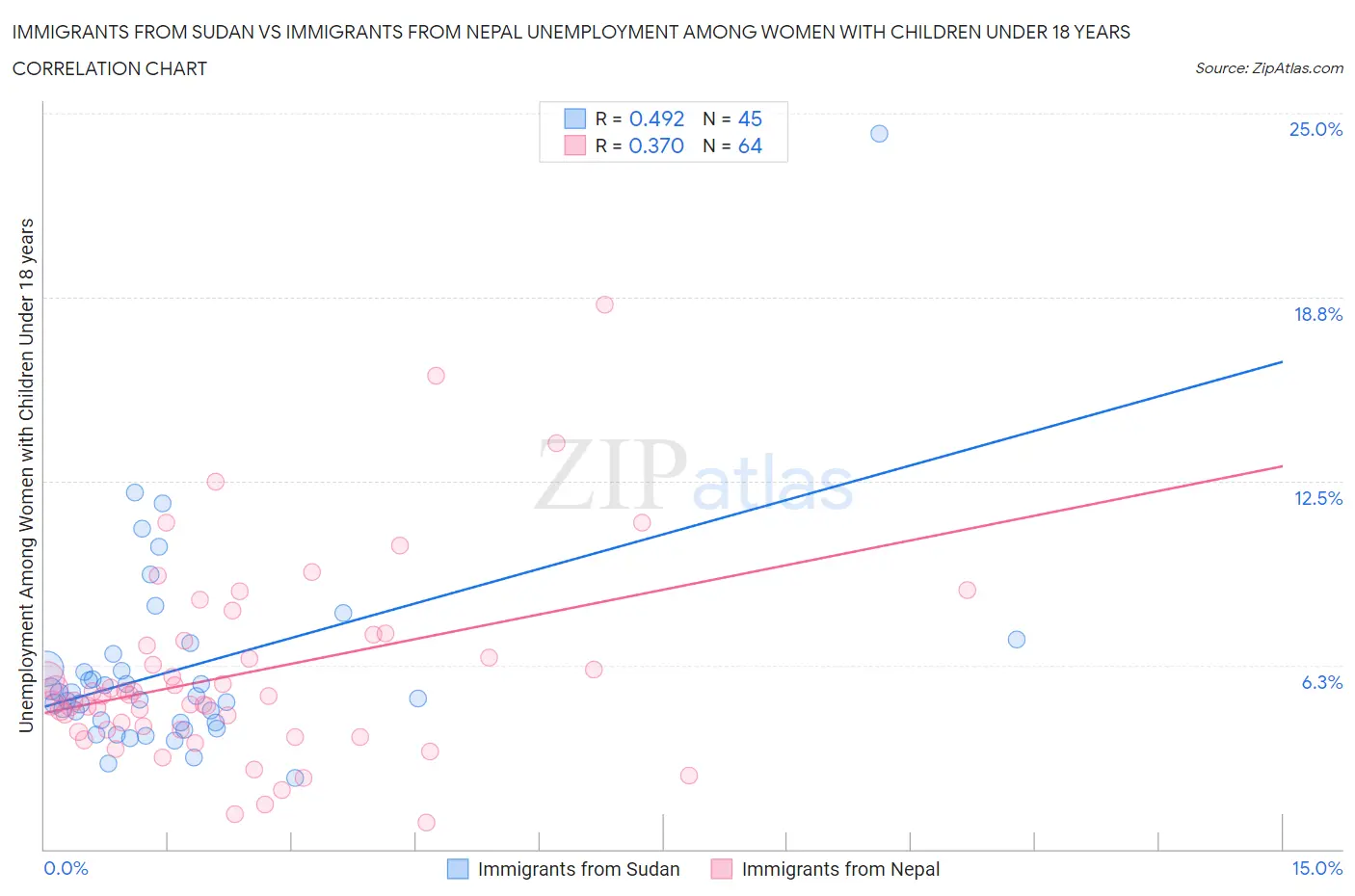 Immigrants from Sudan vs Immigrants from Nepal Unemployment Among Women with Children Under 18 years