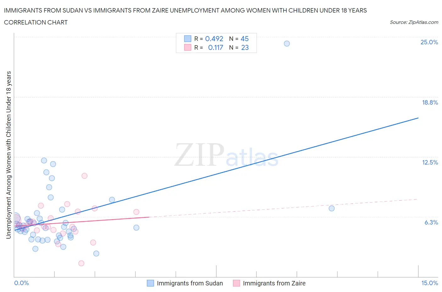 Immigrants from Sudan vs Immigrants from Zaire Unemployment Among Women with Children Under 18 years