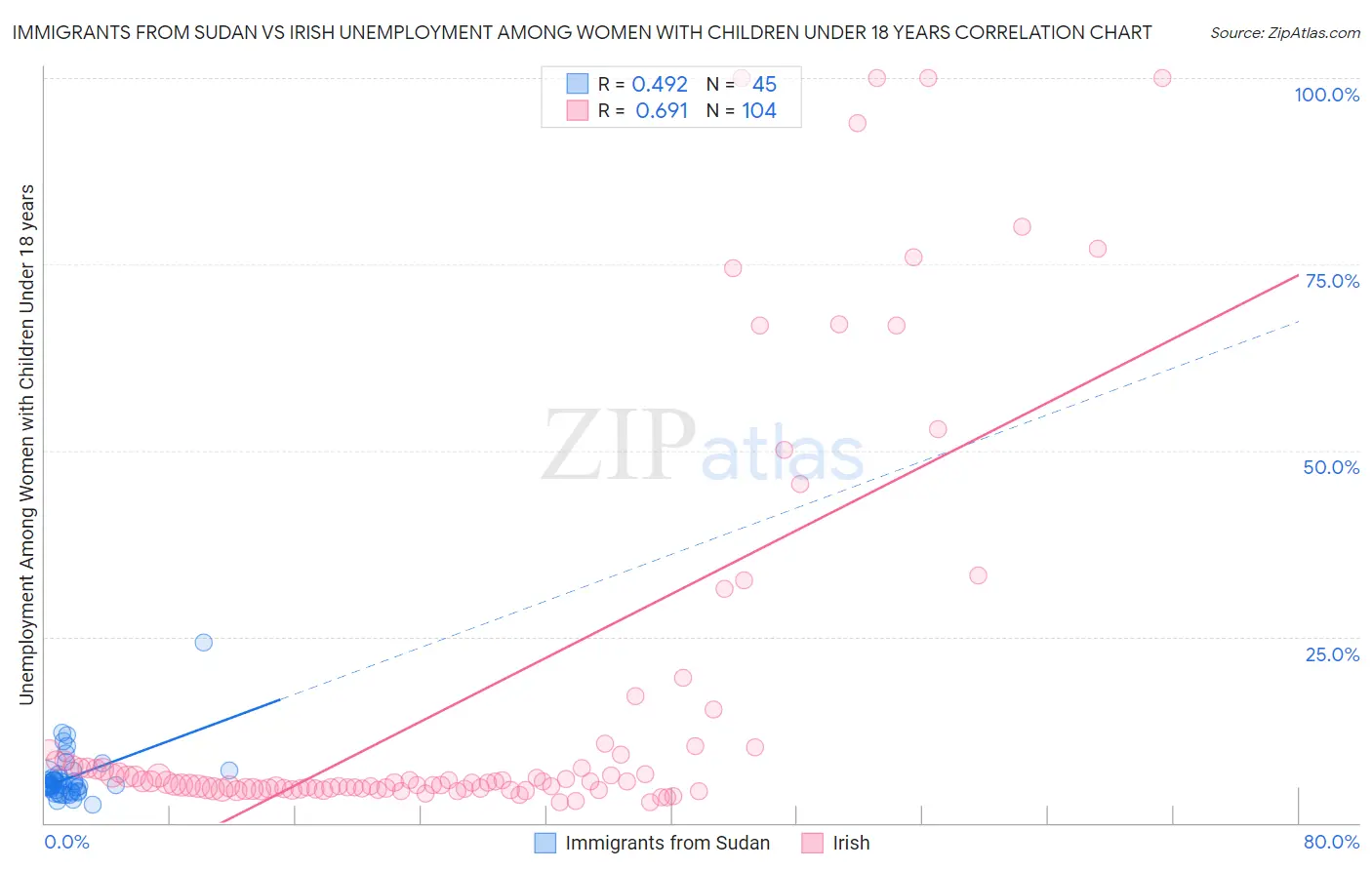 Immigrants from Sudan vs Irish Unemployment Among Women with Children Under 18 years