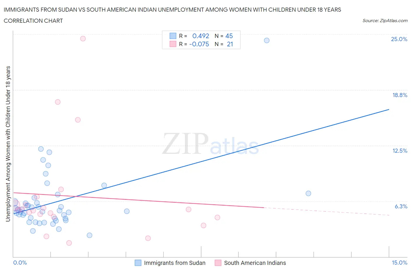 Immigrants from Sudan vs South American Indian Unemployment Among Women with Children Under 18 years