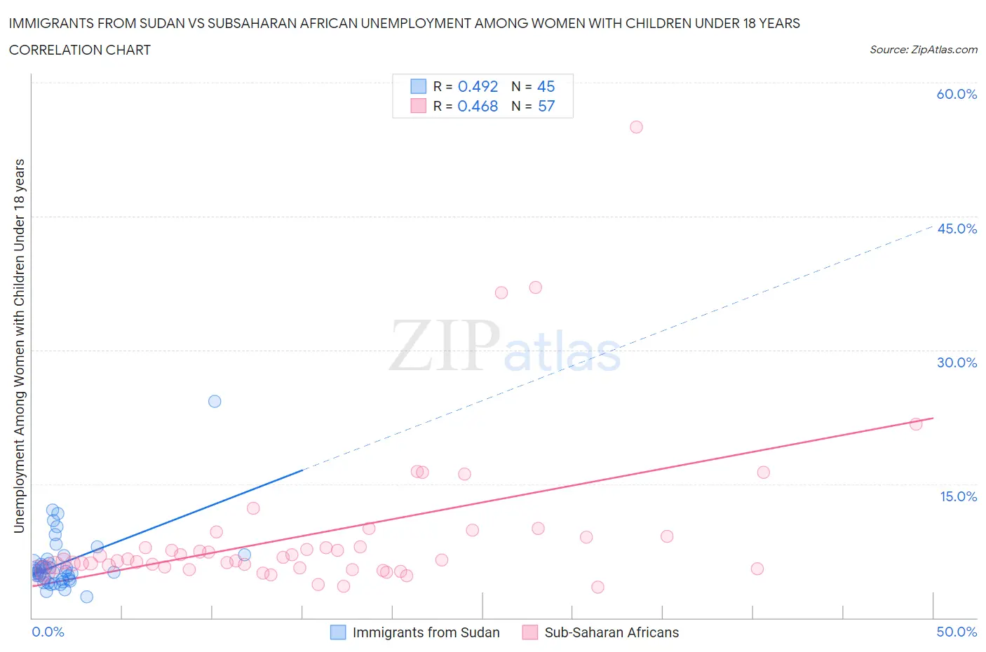 Immigrants from Sudan vs Subsaharan African Unemployment Among Women with Children Under 18 years