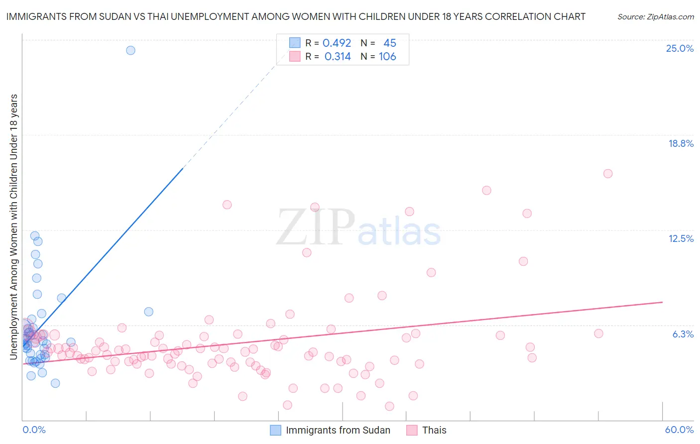 Immigrants from Sudan vs Thai Unemployment Among Women with Children Under 18 years