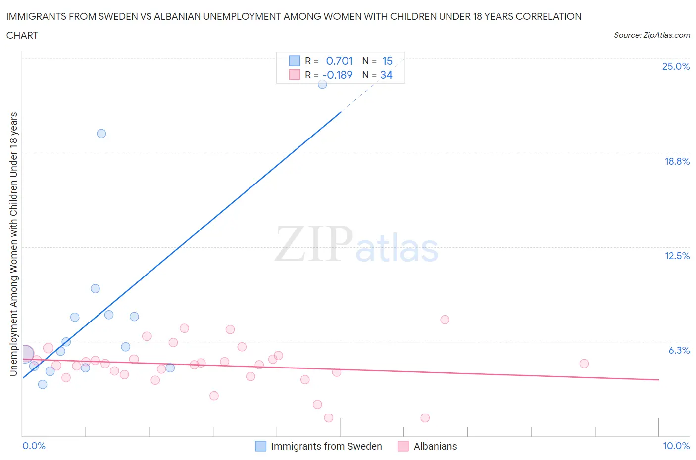 Immigrants from Sweden vs Albanian Unemployment Among Women with Children Under 18 years