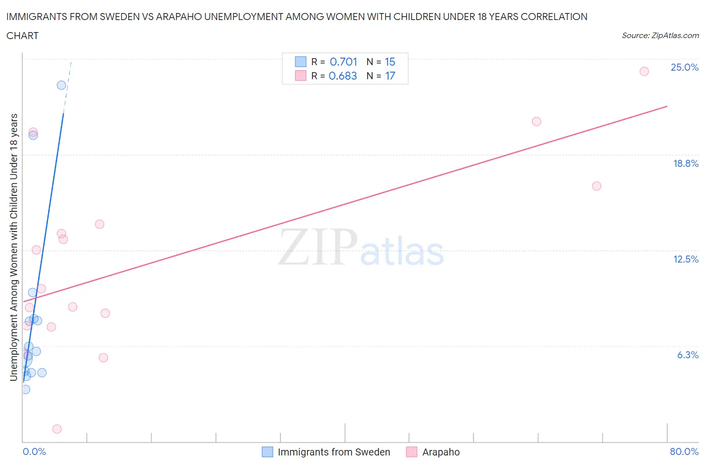 Immigrants from Sweden vs Arapaho Unemployment Among Women with Children Under 18 years