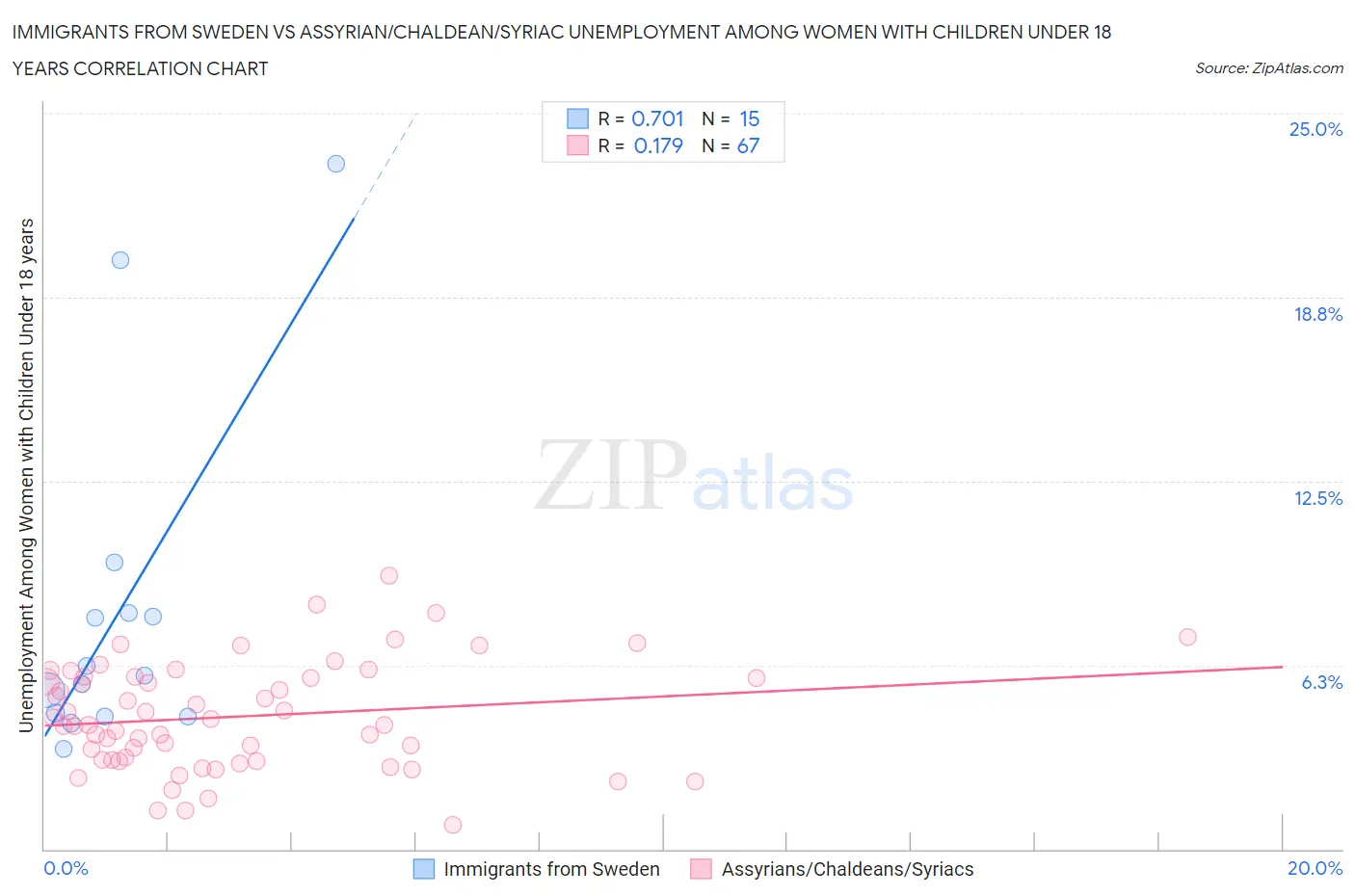 Immigrants from Sweden vs Assyrian/Chaldean/Syriac Unemployment Among Women with Children Under 18 years