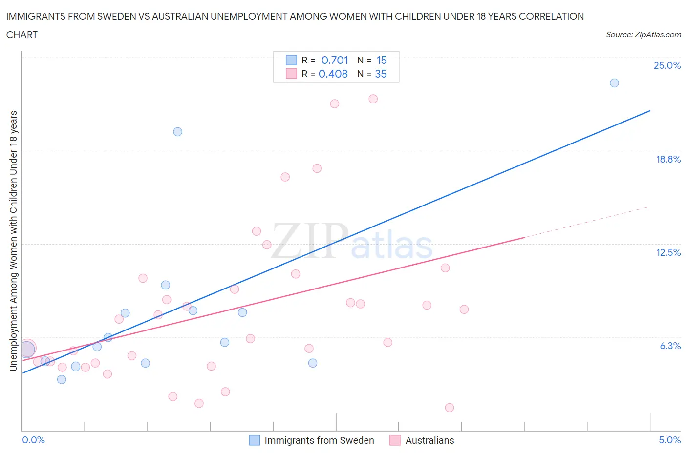 Immigrants from Sweden vs Australian Unemployment Among Women with Children Under 18 years