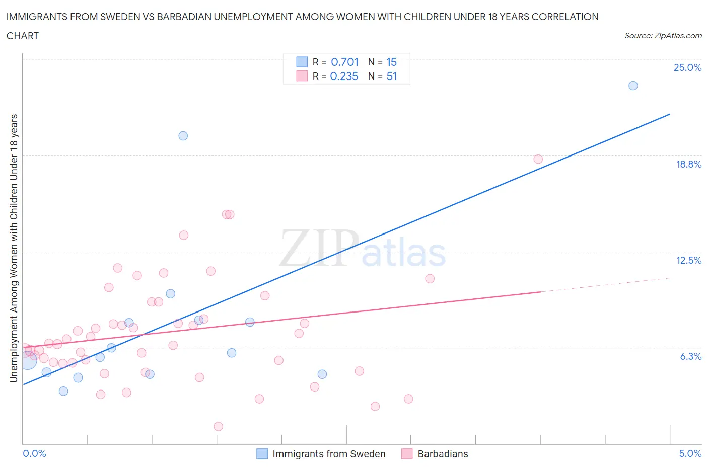 Immigrants from Sweden vs Barbadian Unemployment Among Women with Children Under 18 years