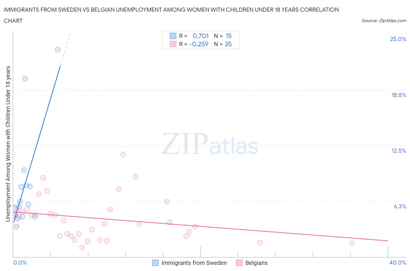 Immigrants from Sweden vs Belgian Unemployment Among Women with Children Under 18 years