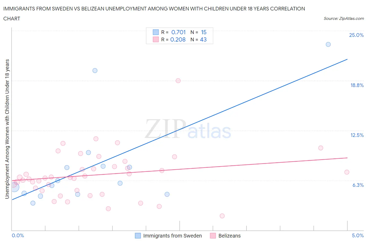 Immigrants from Sweden vs Belizean Unemployment Among Women with Children Under 18 years