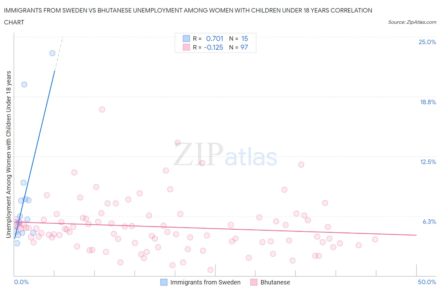 Immigrants from Sweden vs Bhutanese Unemployment Among Women with Children Under 18 years