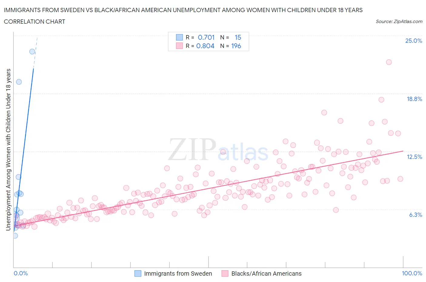 Immigrants from Sweden vs Black/African American Unemployment Among Women with Children Under 18 years