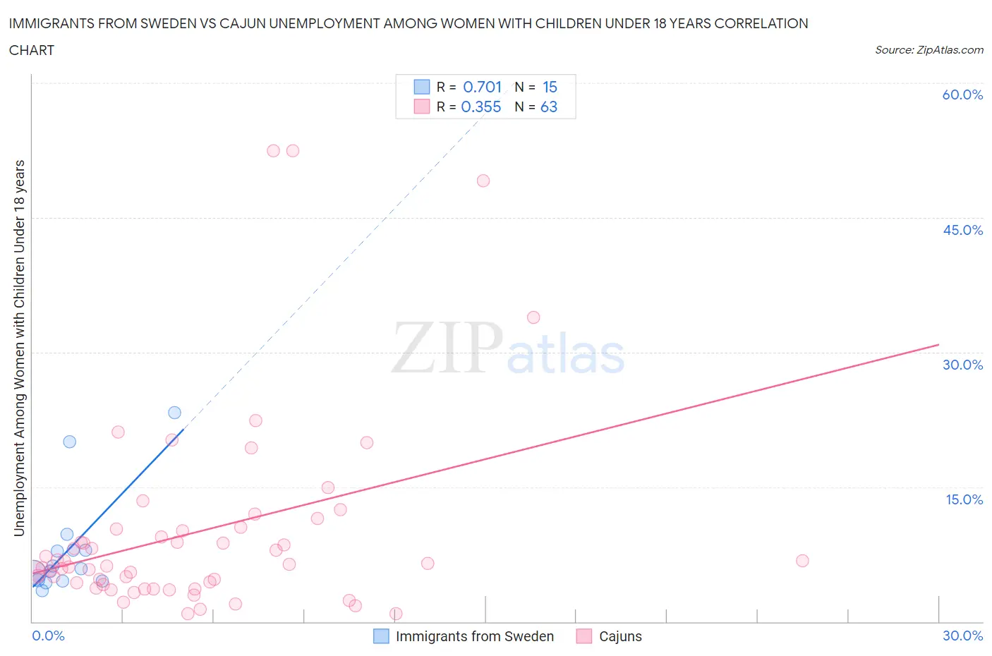 Immigrants from Sweden vs Cajun Unemployment Among Women with Children Under 18 years