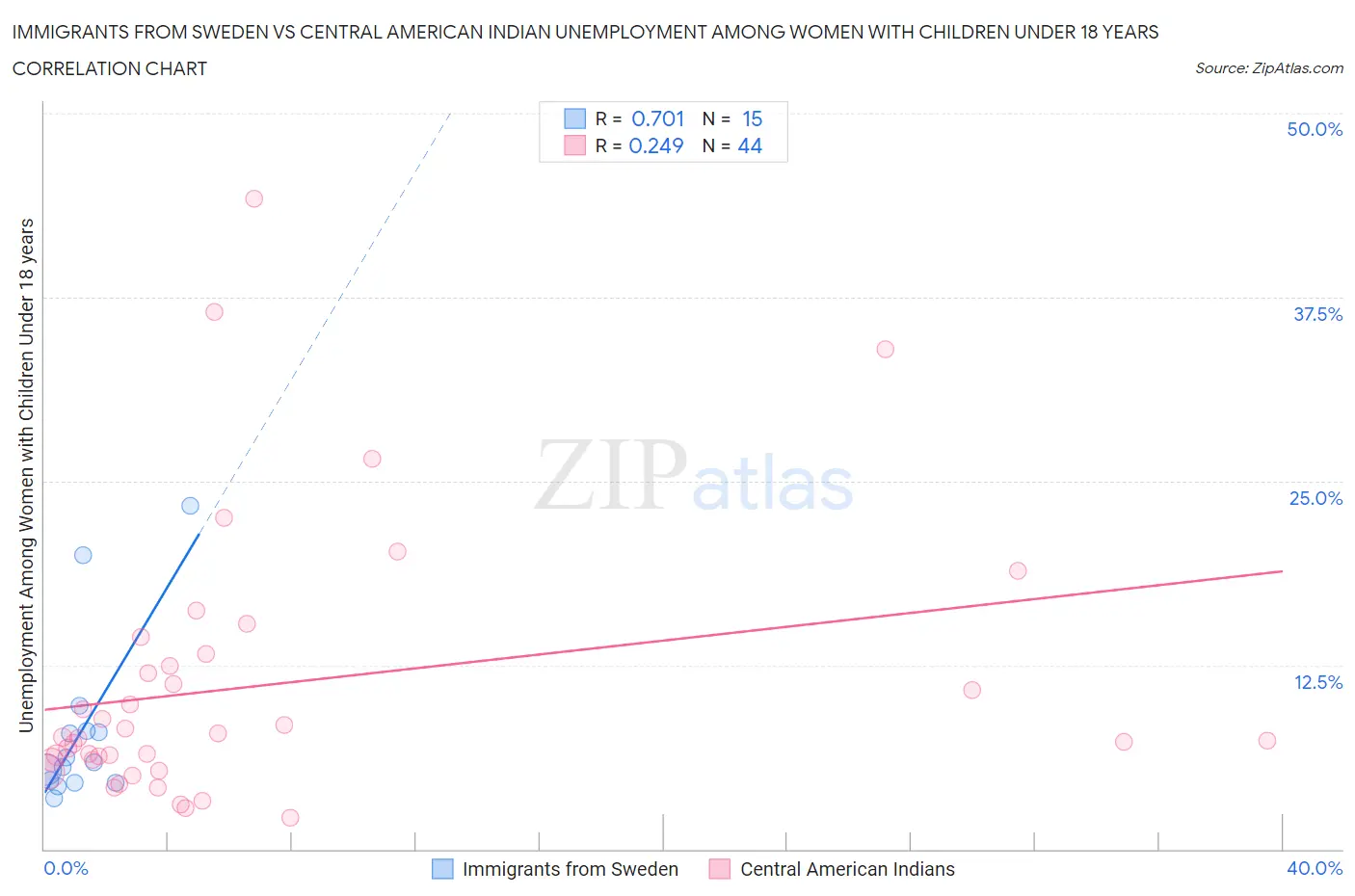 Immigrants from Sweden vs Central American Indian Unemployment Among Women with Children Under 18 years