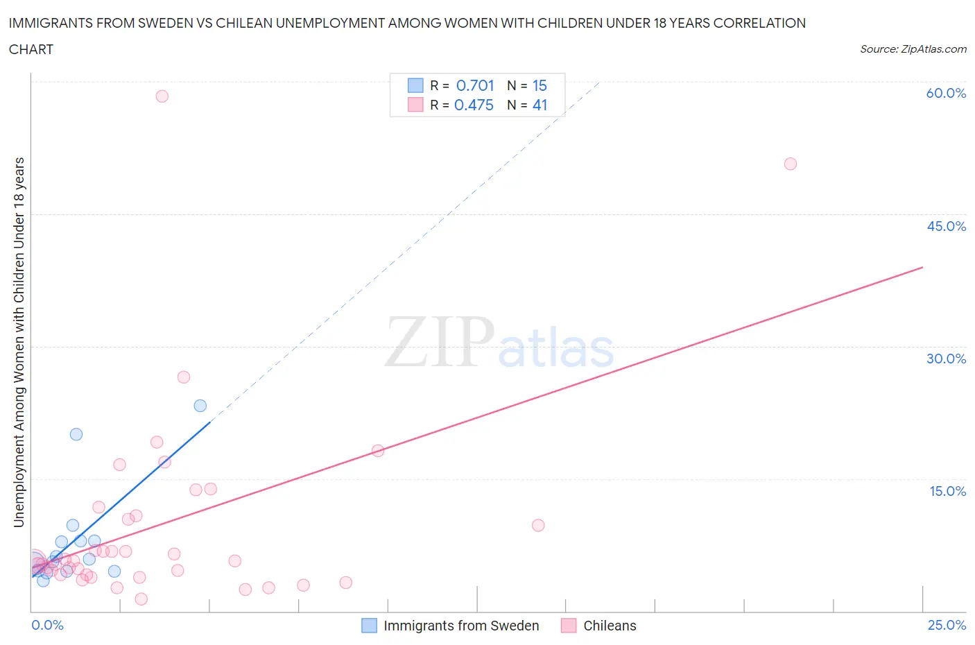 Immigrants from Sweden vs Chilean Unemployment Among Women with Children Under 18 years